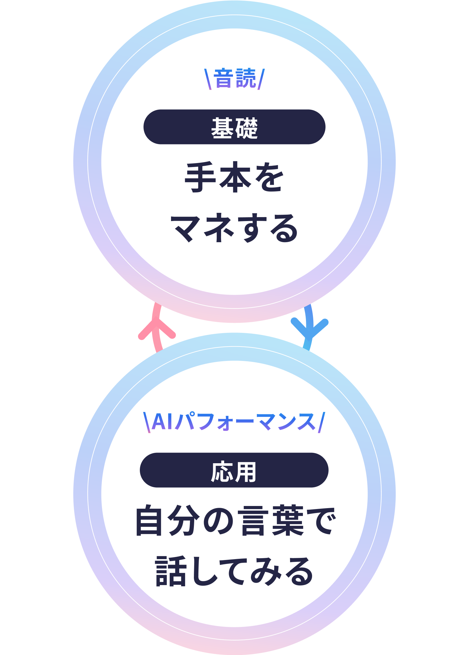 ＼音読／[基礎]手本をマネする ⇄ ＼AIパフォーマンス／[応用]自分の言葉で話してみる