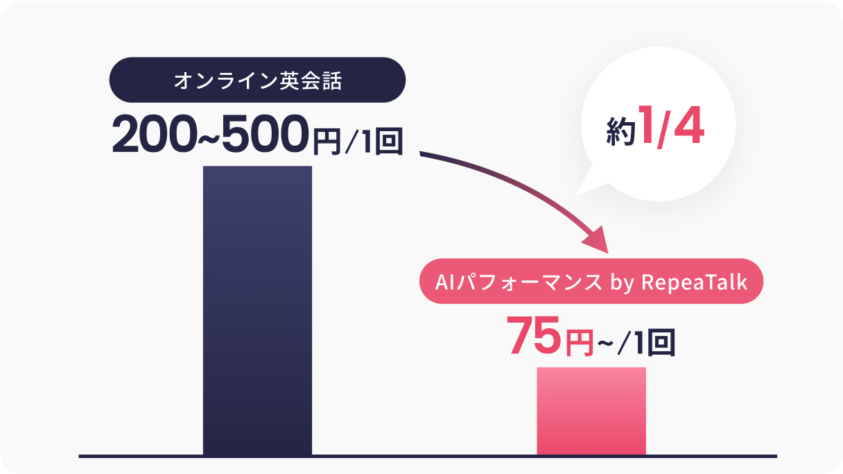 瞬時に評価できるので、テストの手間と時間が大幅削減